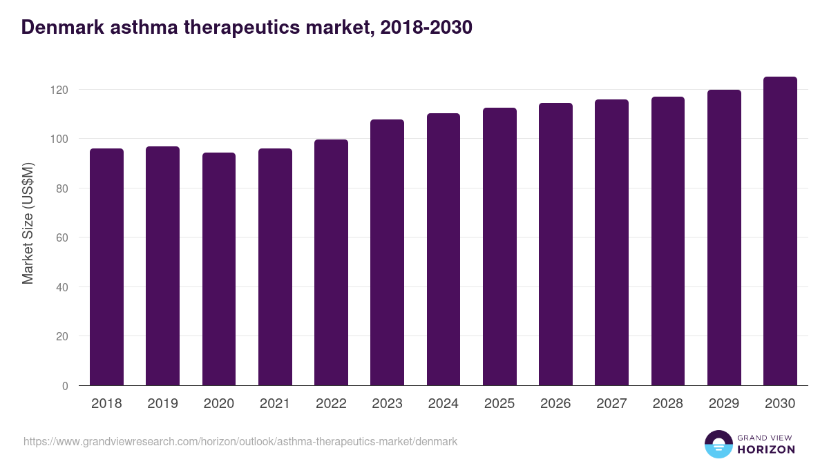 Denmark asthma therapeutics market, 2018-2030 (US$M)