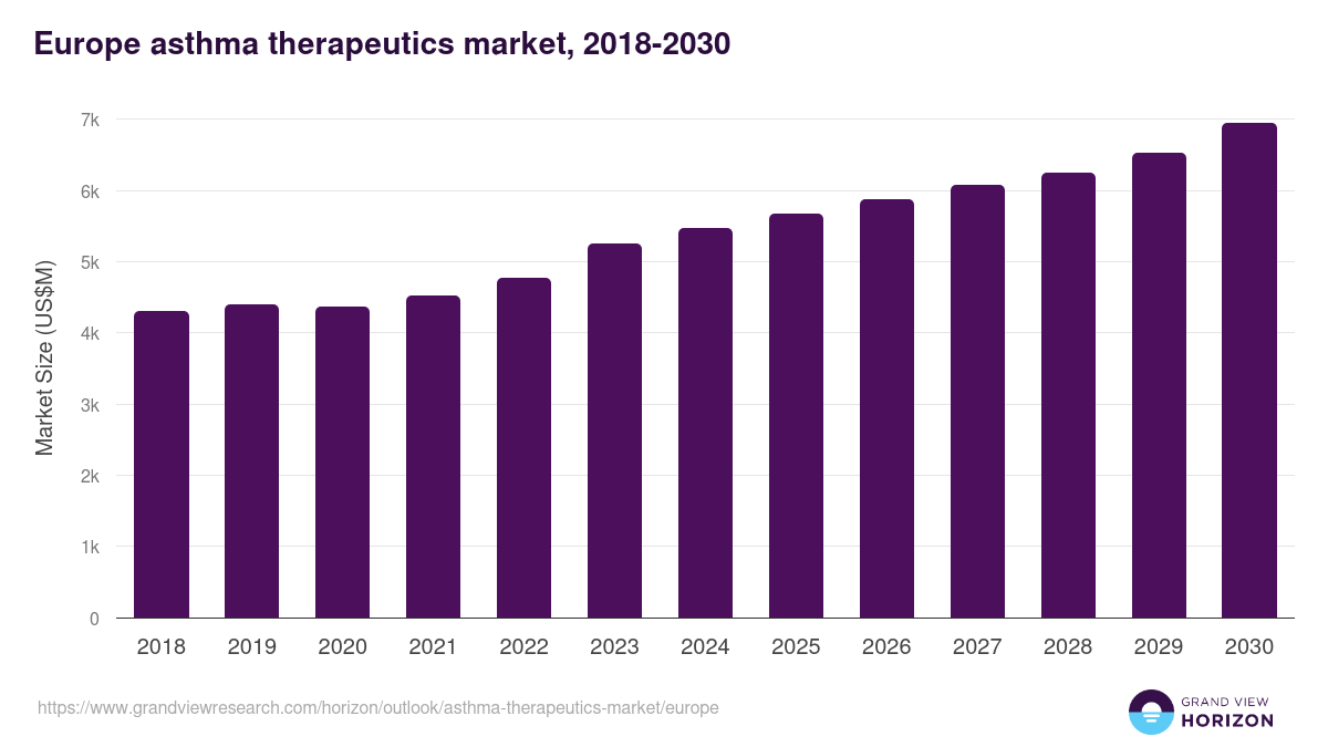 Europe asthma therapeutics market, 2018-2030 (US$M)