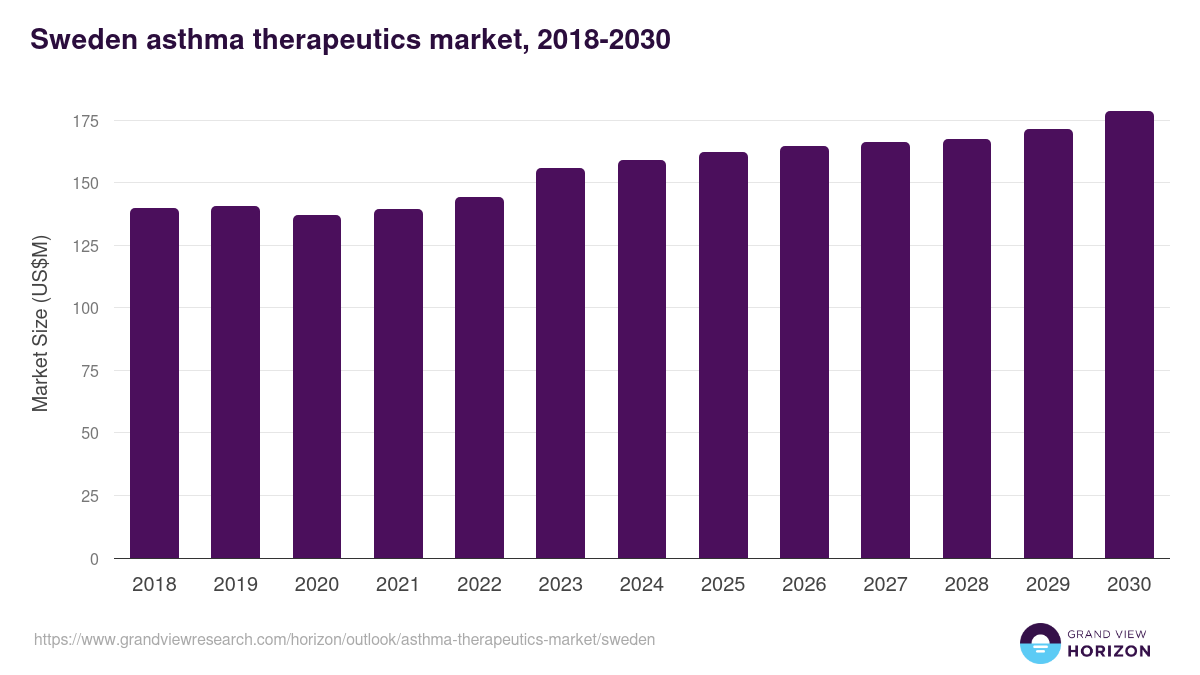 Sweden asthma therapeutics market, 2018-2030 (US$M)