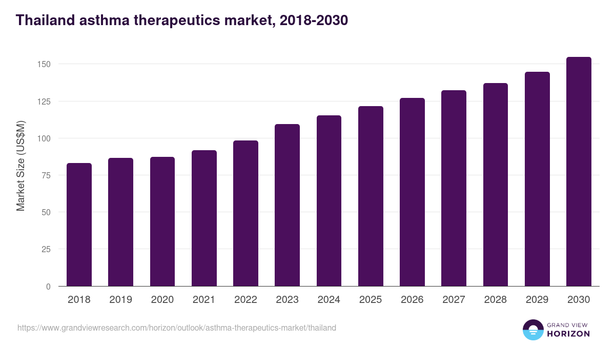 Thailand asthma therapeutics market, 2018-2030 (US$M)