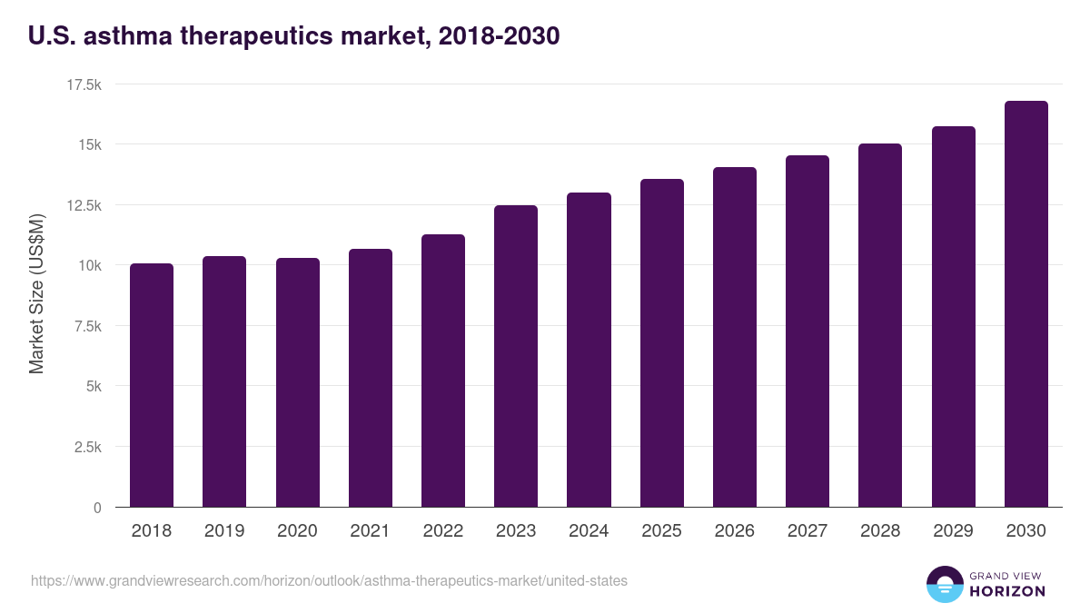 U.S. asthma therapeutics market, 2018-2030 (US$M)