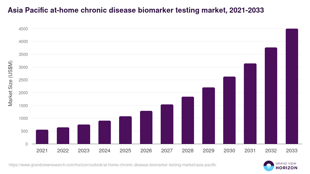 Asia Pacific at-home chronic disease biomarker testing market, 2021-2033 (US$M)