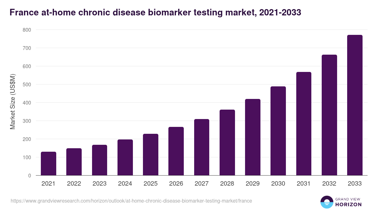France at-home chronic disease biomarker testing market, 2021-2033 (US$M)