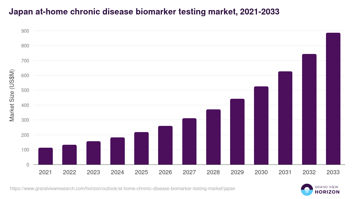 Japan at-home chronic disease biomarker testing market, 2021-2033 (US$M)