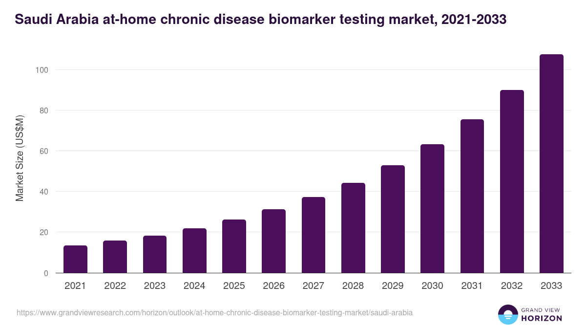 Saudi Arabia at-home chronic disease biomarker testing market, 2021-2033 (US$M)