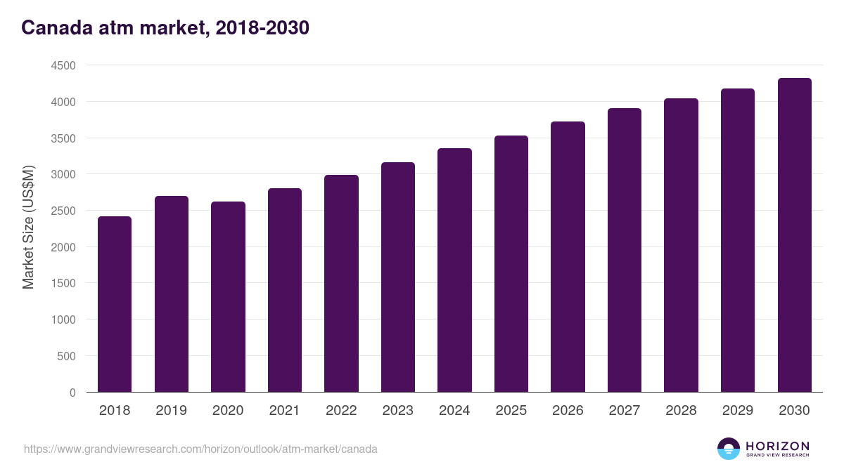 Canada atm market, 2018-2030 (US$M)