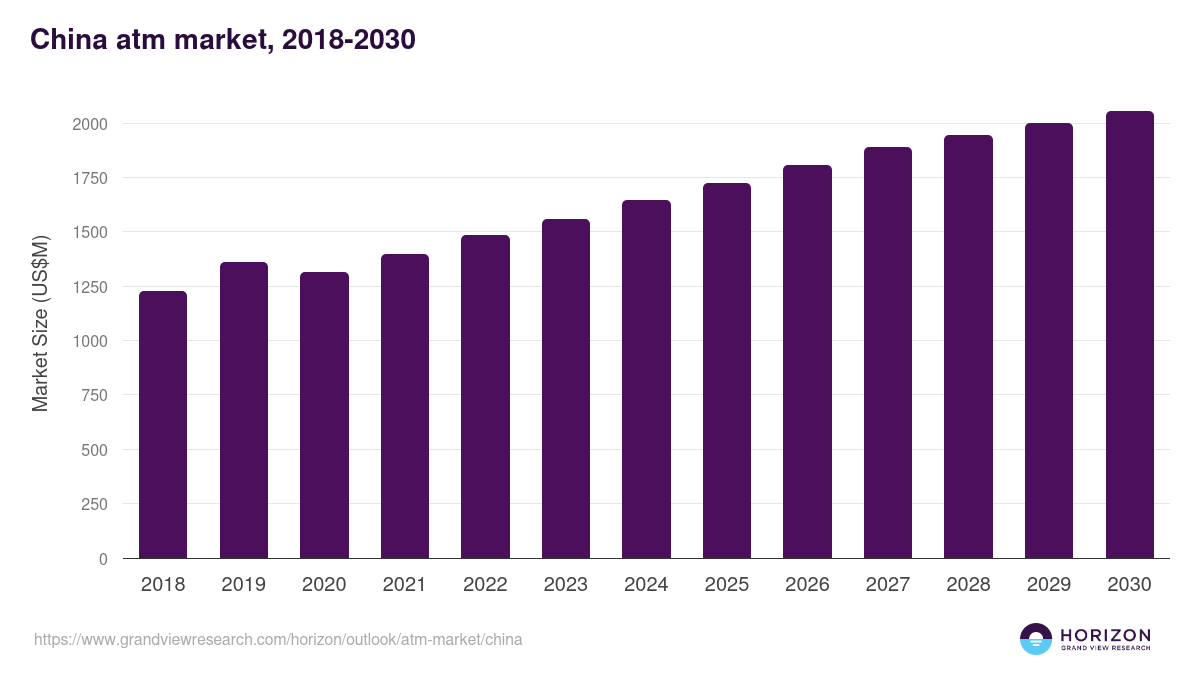 China atm market, 2018-2030 (US$M)