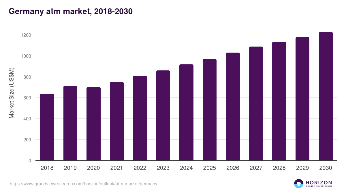 Germany atm market, 2018-2030 (US$M)