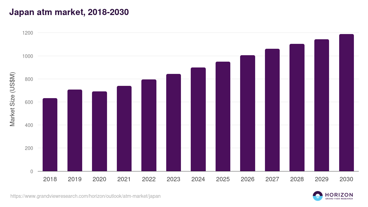 Japan atm market, 2018-2030 (US$M)