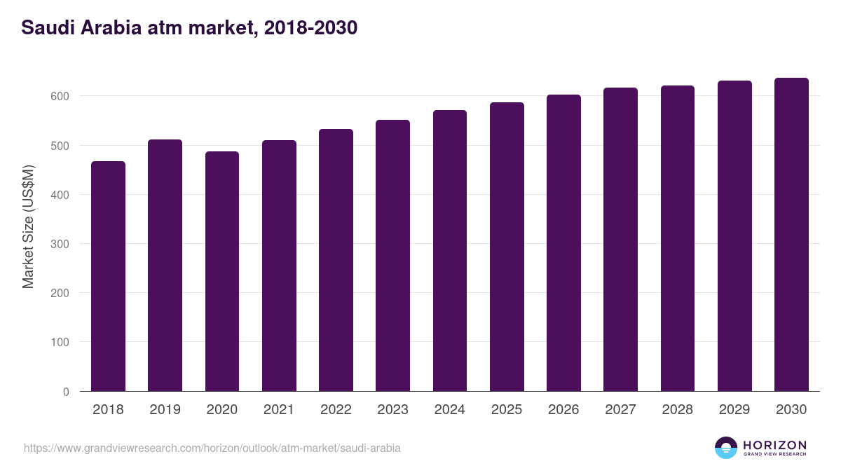 Saudi Arabia atm market, 2018-2030 (US$M)