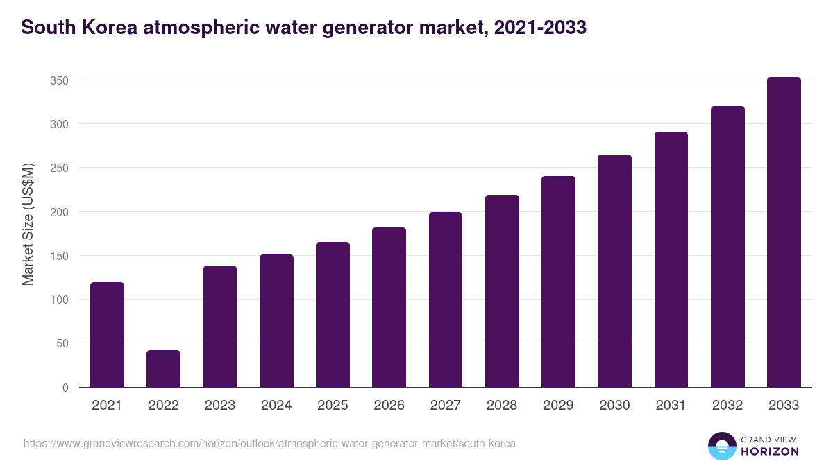 South Korea atmospheric water generator market, 2021-2033 (US$M)