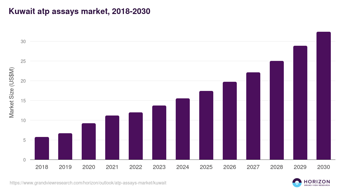 Kuwait atp assays market, 2018-2030 (US$M)