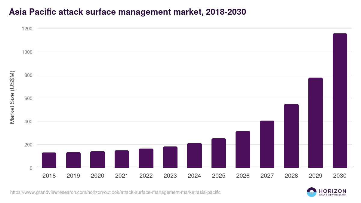 Asia Pacific attack surface management market, 2018-2030 (US$M)