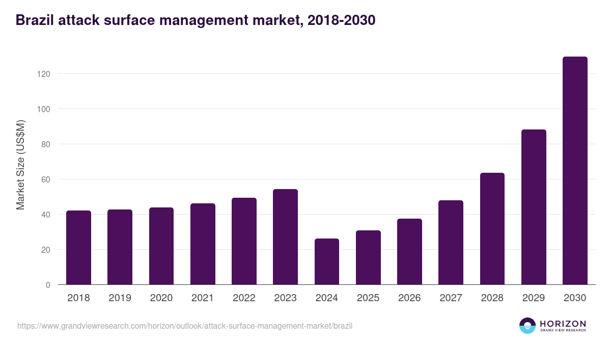 Brazil attack surface management market, 2018-2030 (US$M)