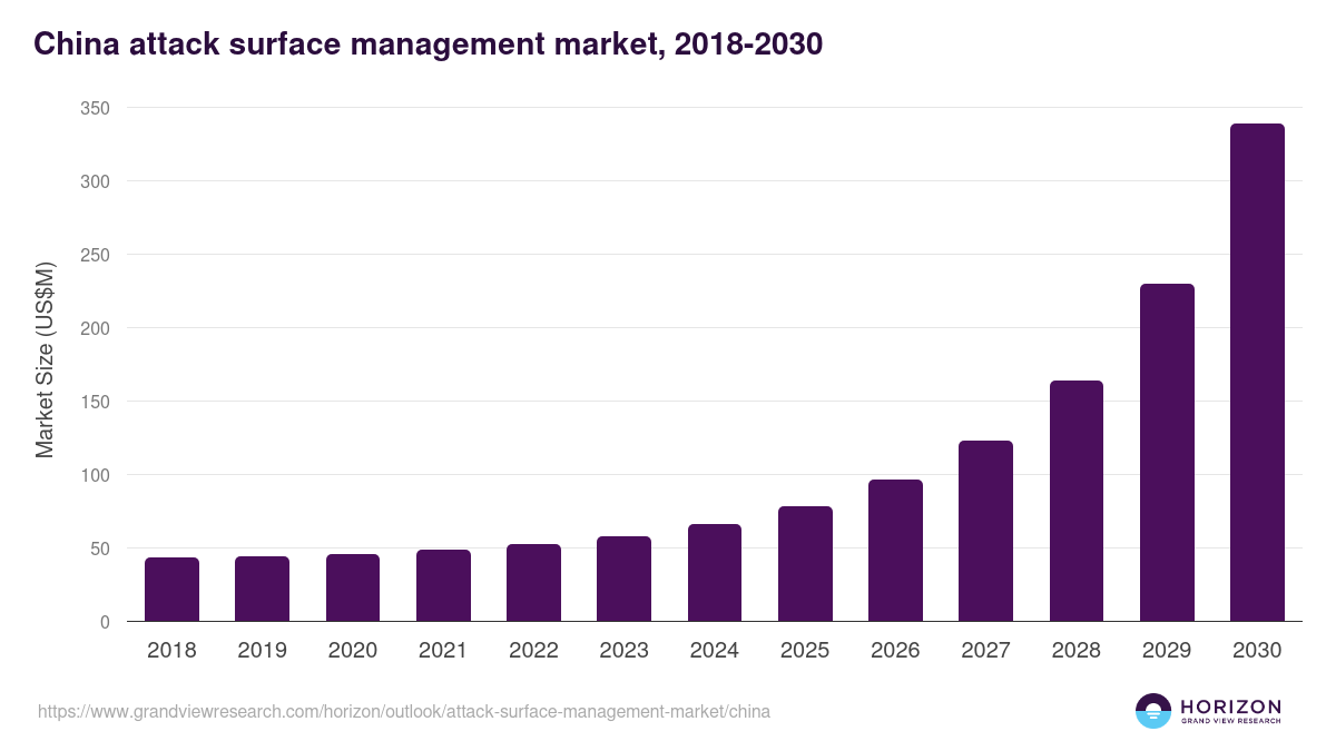 China attack surface management market, 2018-2030 (US$M)