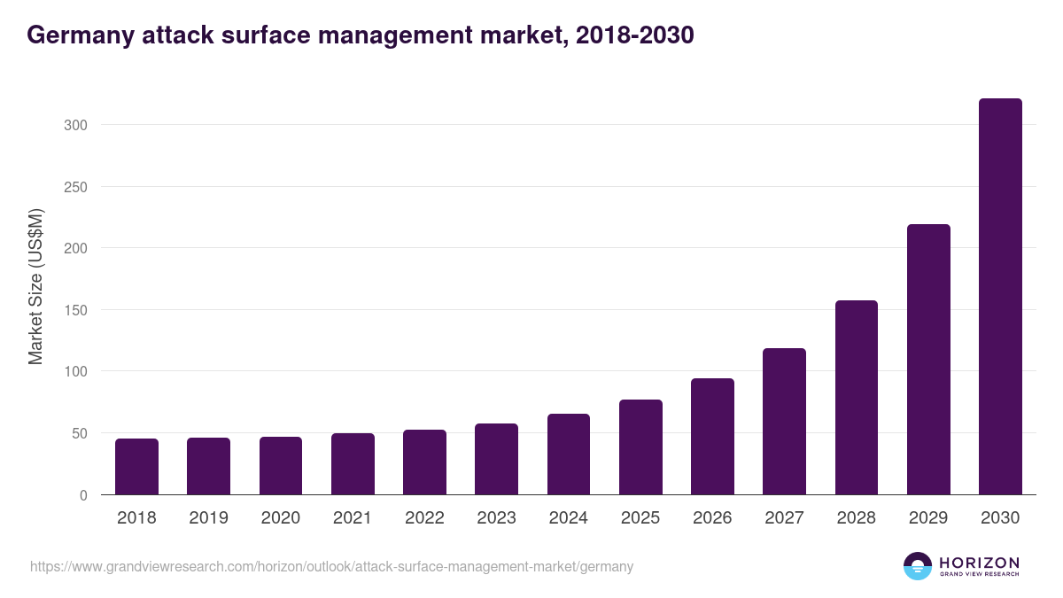 Germany attack surface management market, 2018-2030 (US$M)
