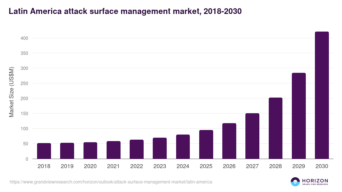 Latin America attack surface management market, 2018-2030 (US$M)