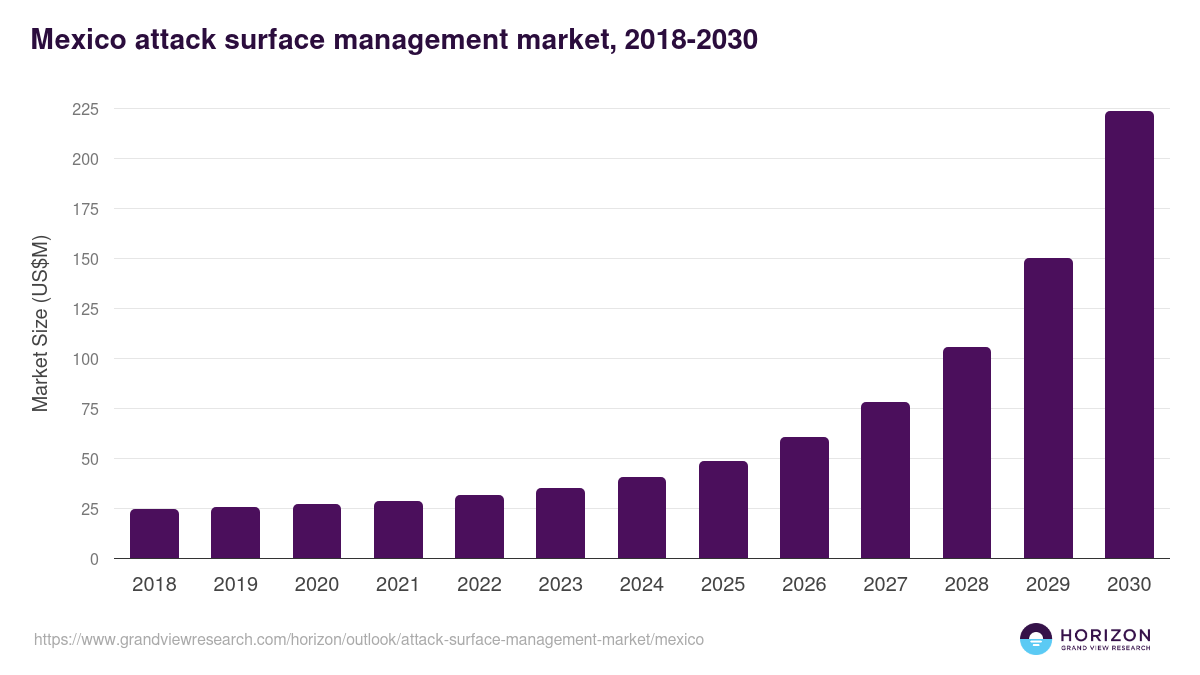 Mexico attack surface management market, 2018-2030 (US$M)