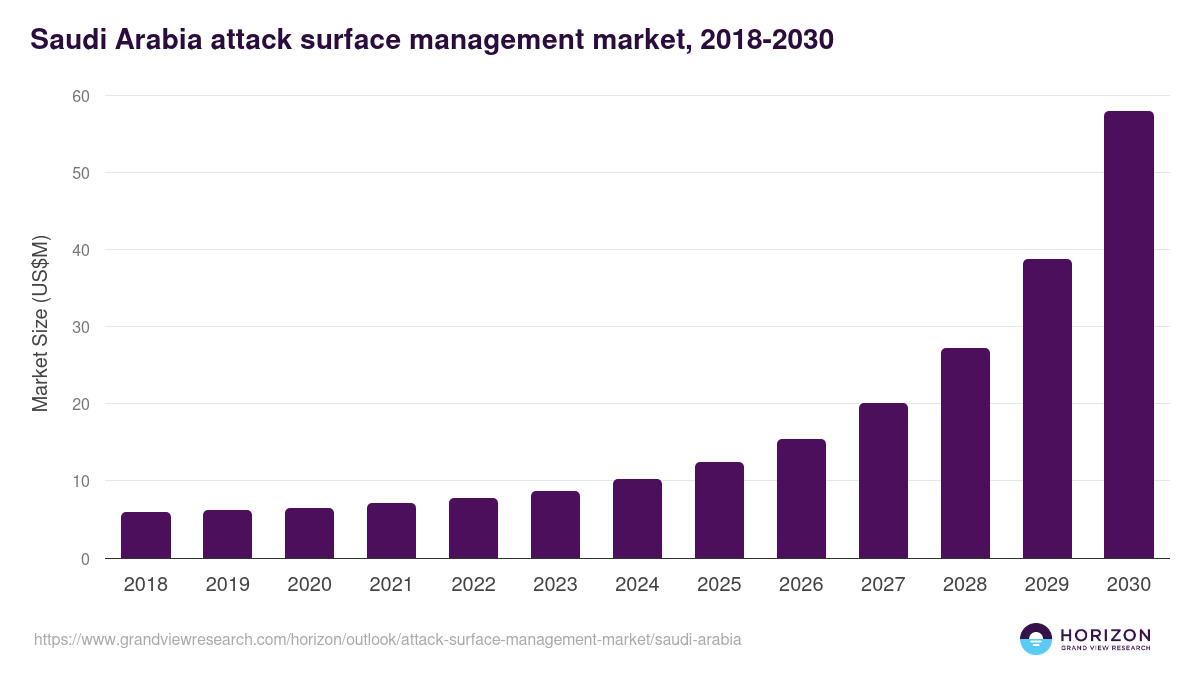 Saudi Arabia attack surface management market, 2018-2030 (US$M)