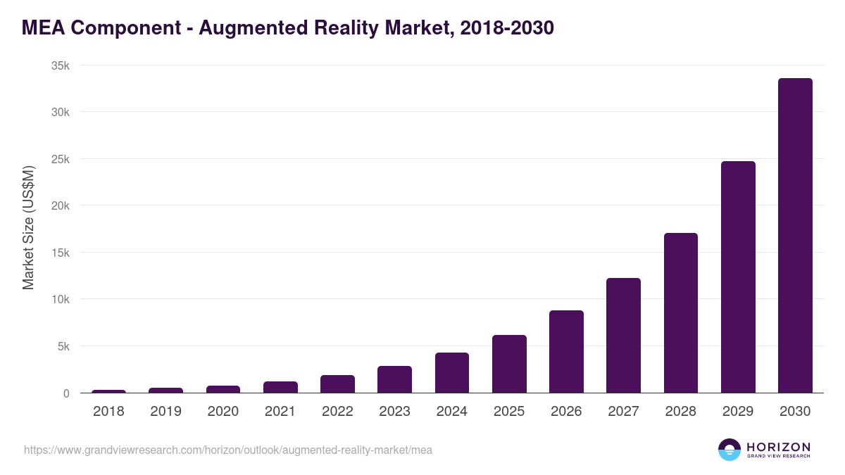 Middle East & Africa augmented reality market, 2018-2030 (US$M)