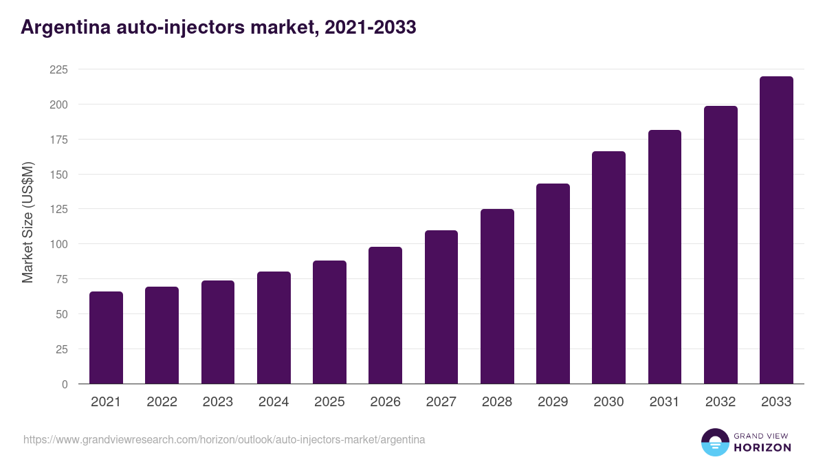 Argentina auto-injectors market, 2021-2033 (US$M)