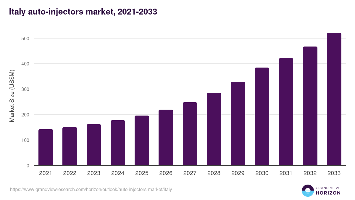 Italy auto-injectors market, 2021-2033 (US$M)