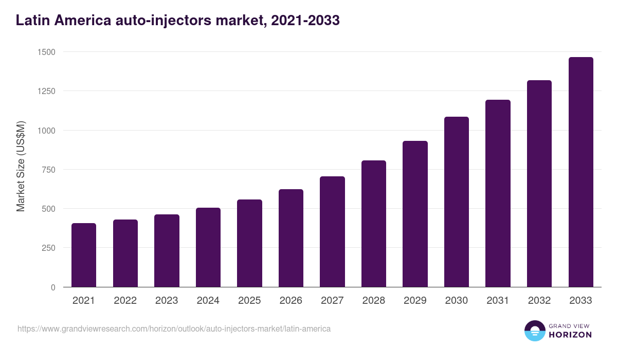 Latin America auto-injectors market, 2021-2033 (US$M)