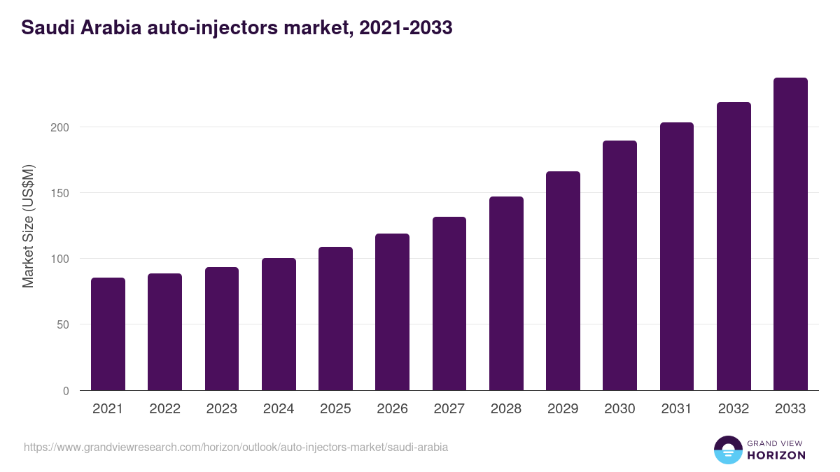 Saudi Arabia auto-injectors market, 2021-2033 (US$M)