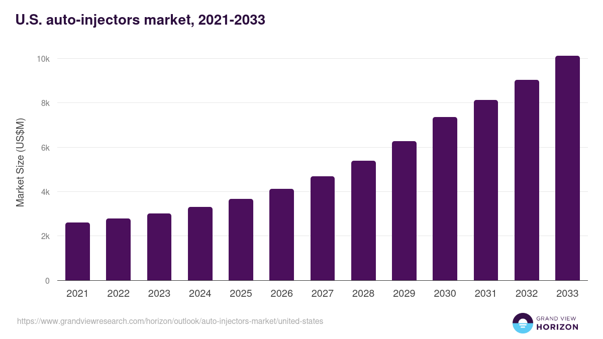 U.S. auto-injectors market, 2021-2033 (US$M)