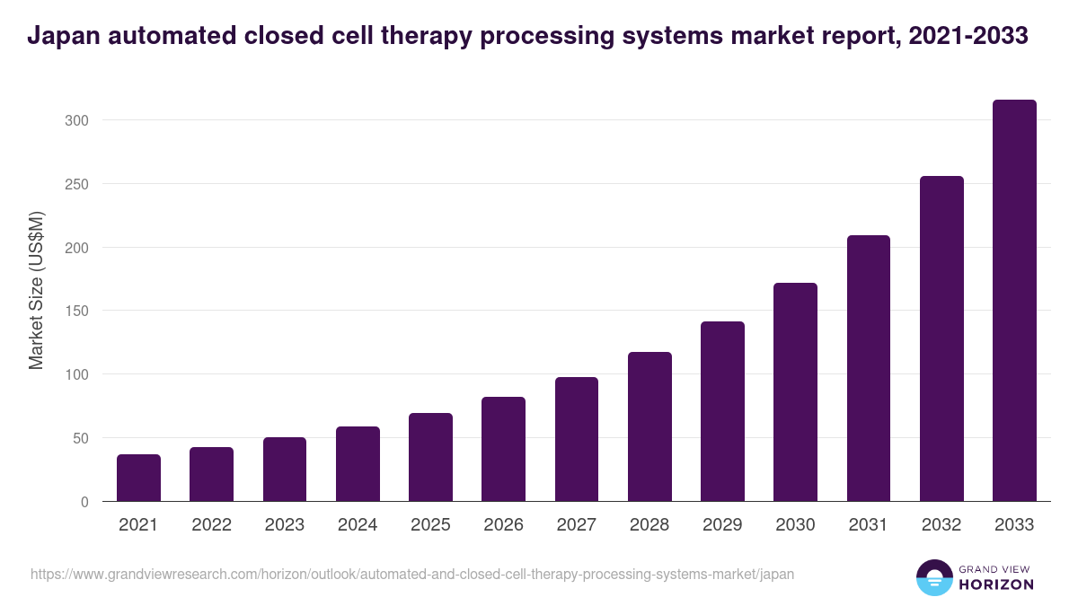 Japan automated and closed cell therapy processing systems market, 2021-2033 (US$M)