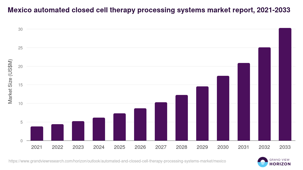 Mexico automated and closed cell therapy processing systems market, 2021-2033 (US$M)