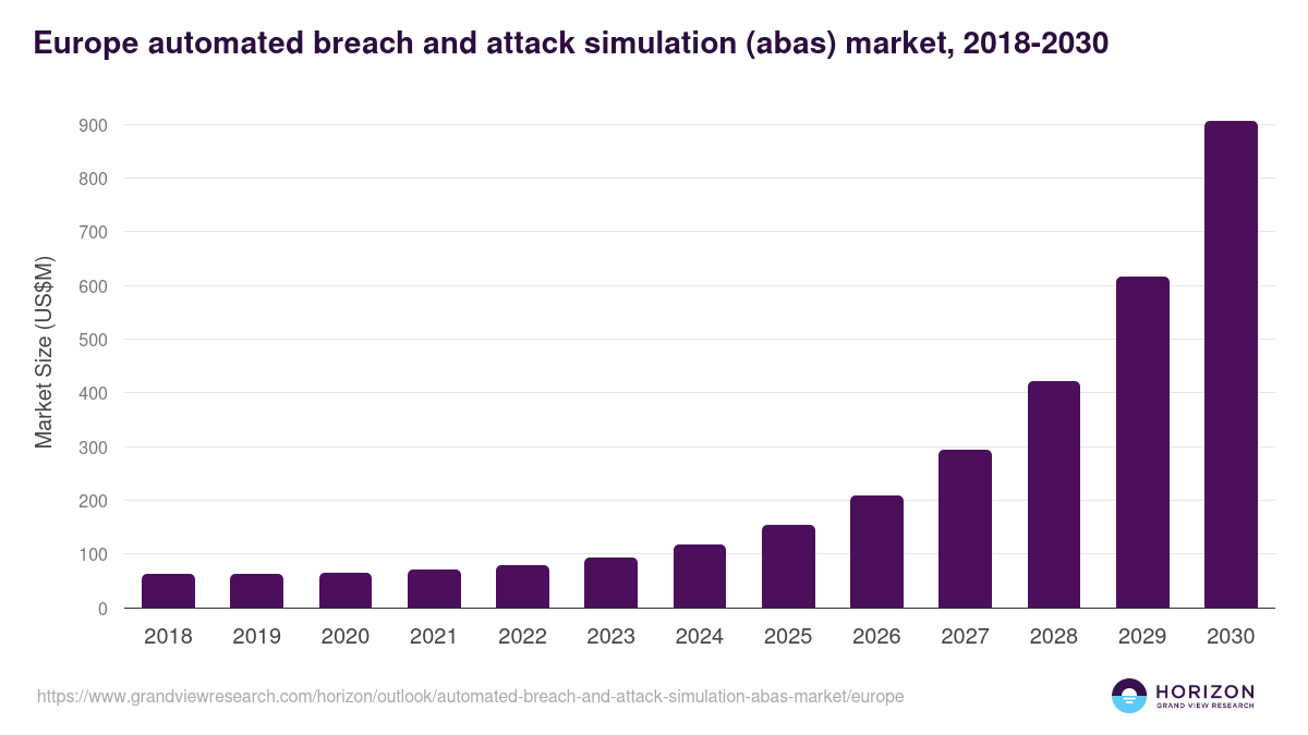 Europe automated breach and attack simulation (abas) market, 2018-2030 (US$M)