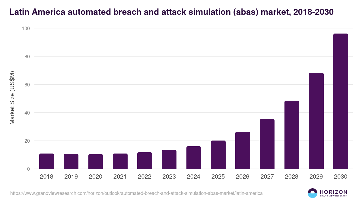 Latin America automated breach and attack simulation (abas) market, 2018-2030 (US$M)
