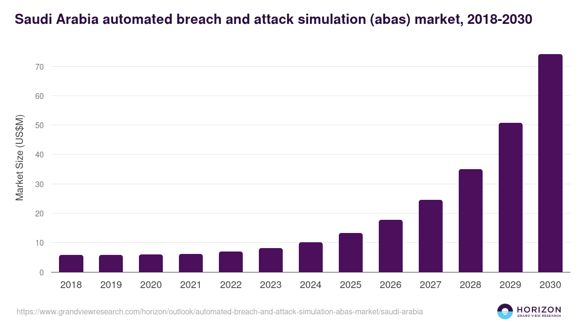 Saudi Arabia automated breach and attack simulation (abas) market, 2018-2030 (US$M)