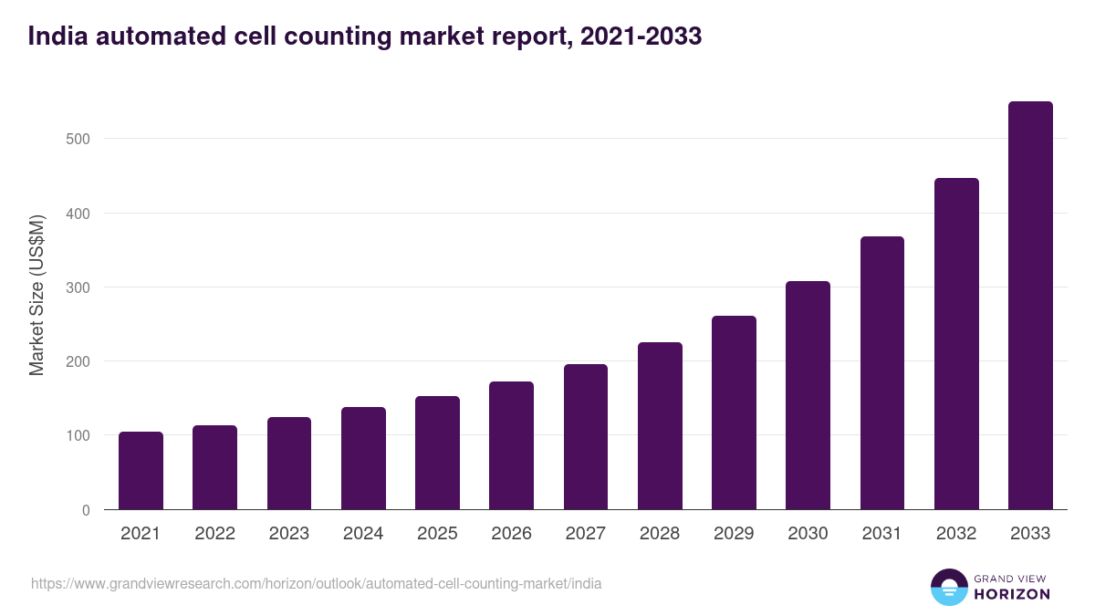 India automated cell counting market, 2021-2033 (US$M)