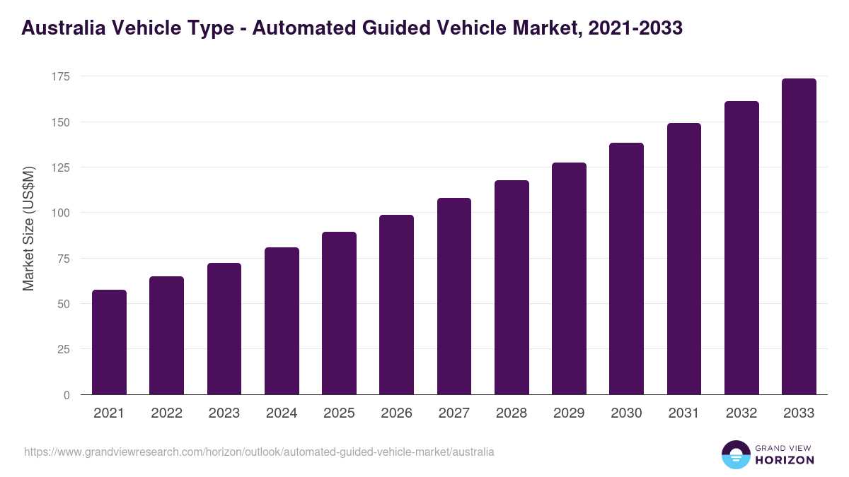 Australia automated guided vehicle market, 2021-2033 (US$M)