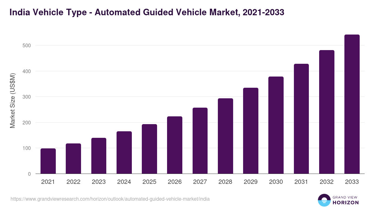 India automated guided vehicle market, 2021-2033 (US$M)