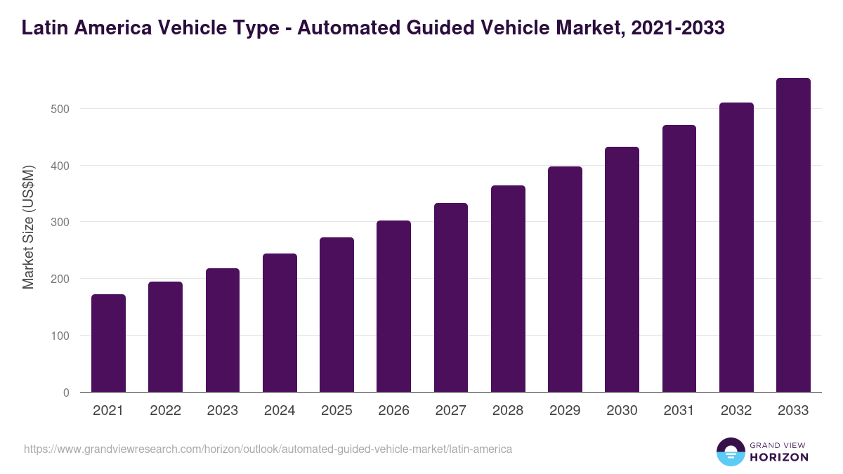Latin America automated guided vehicle market, 2021-2033 (US$M)