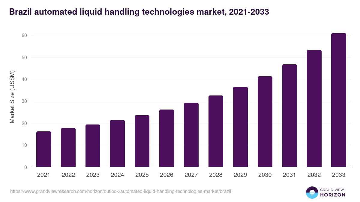 Brazil automated liquid handling technologies market, 2021-2033 (US$M)
