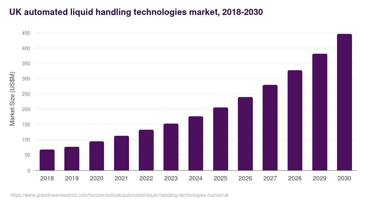 UK automated liquid handling technologies market, 2018-2030 (US$M)