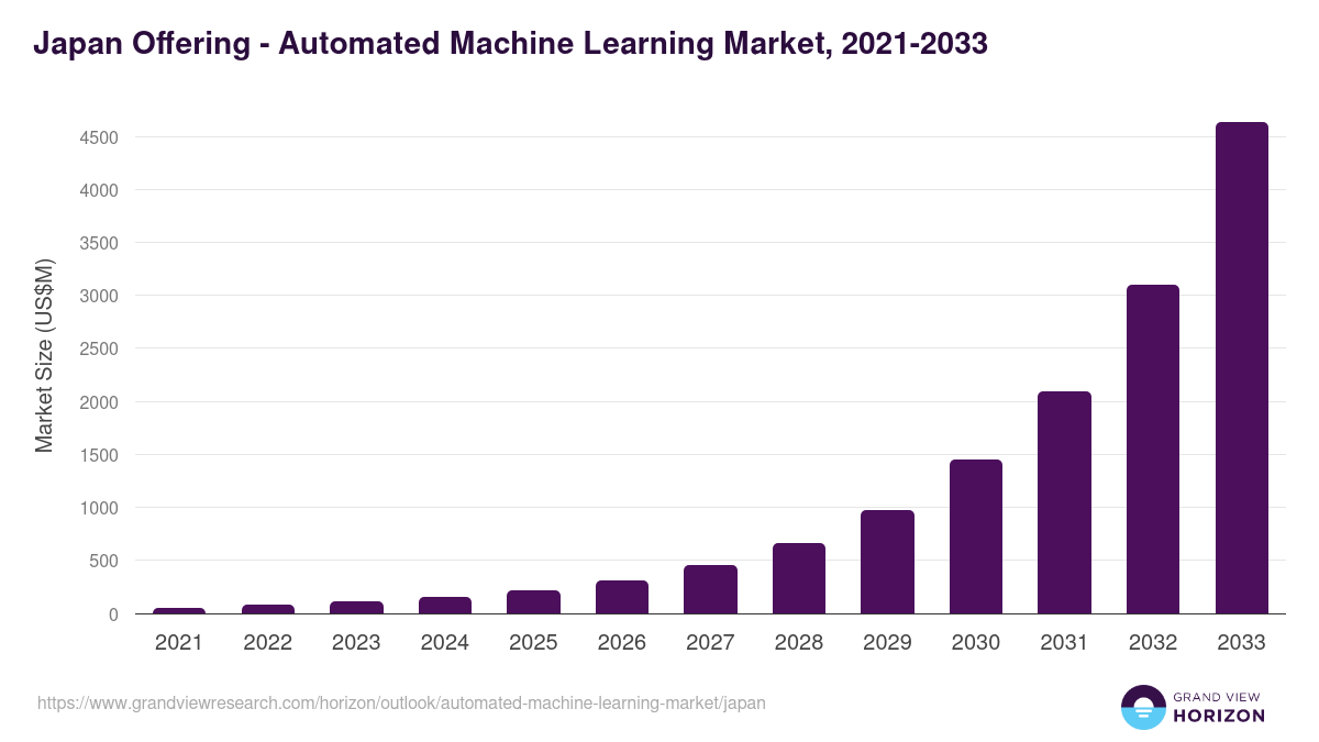 Japan automated machine learning market, 2021-2033 (US$M)