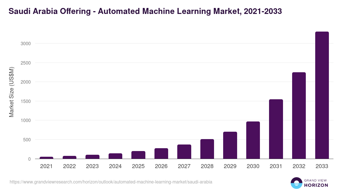 Saudi Arabia automated machine learning market, 2021-2033 (US$M)