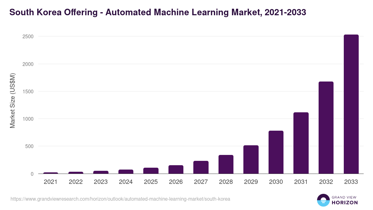 South Korea automated machine learning market, 2021-2033 (US$M)