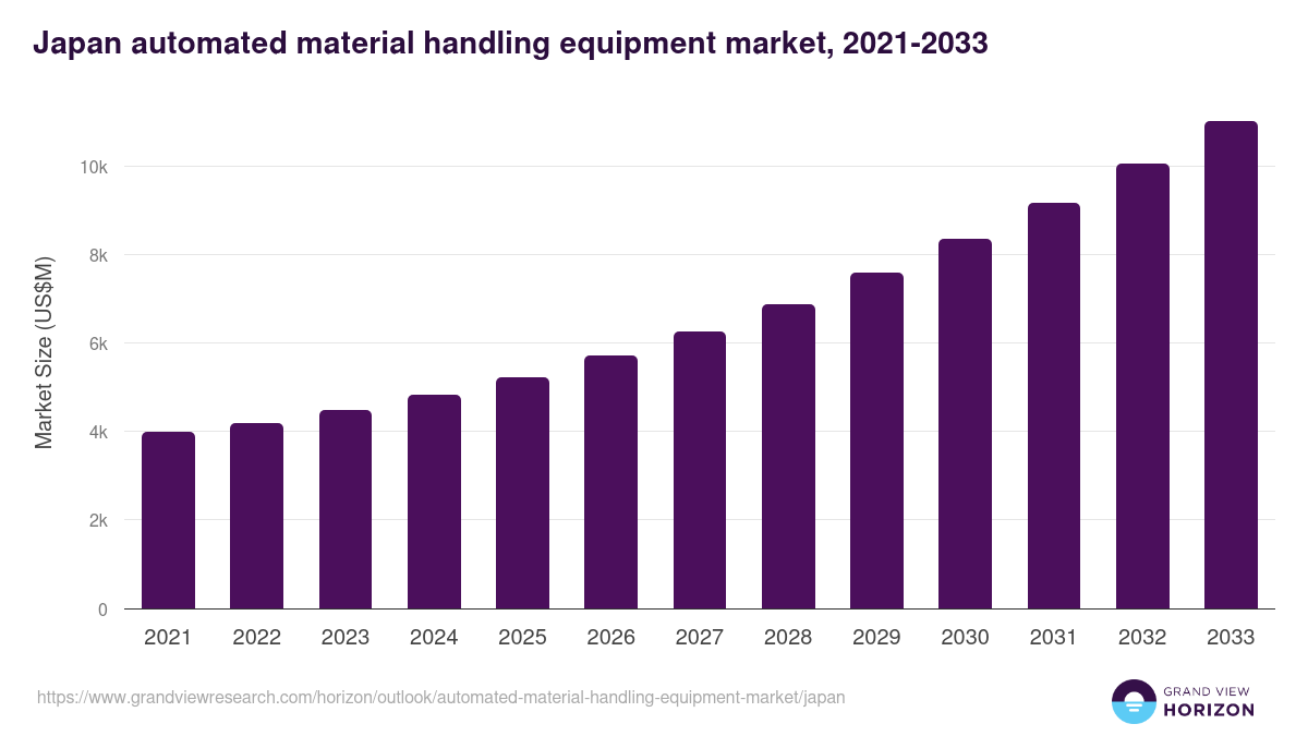 Japan automated material handling equipment market, 2021-2033 (US$M)