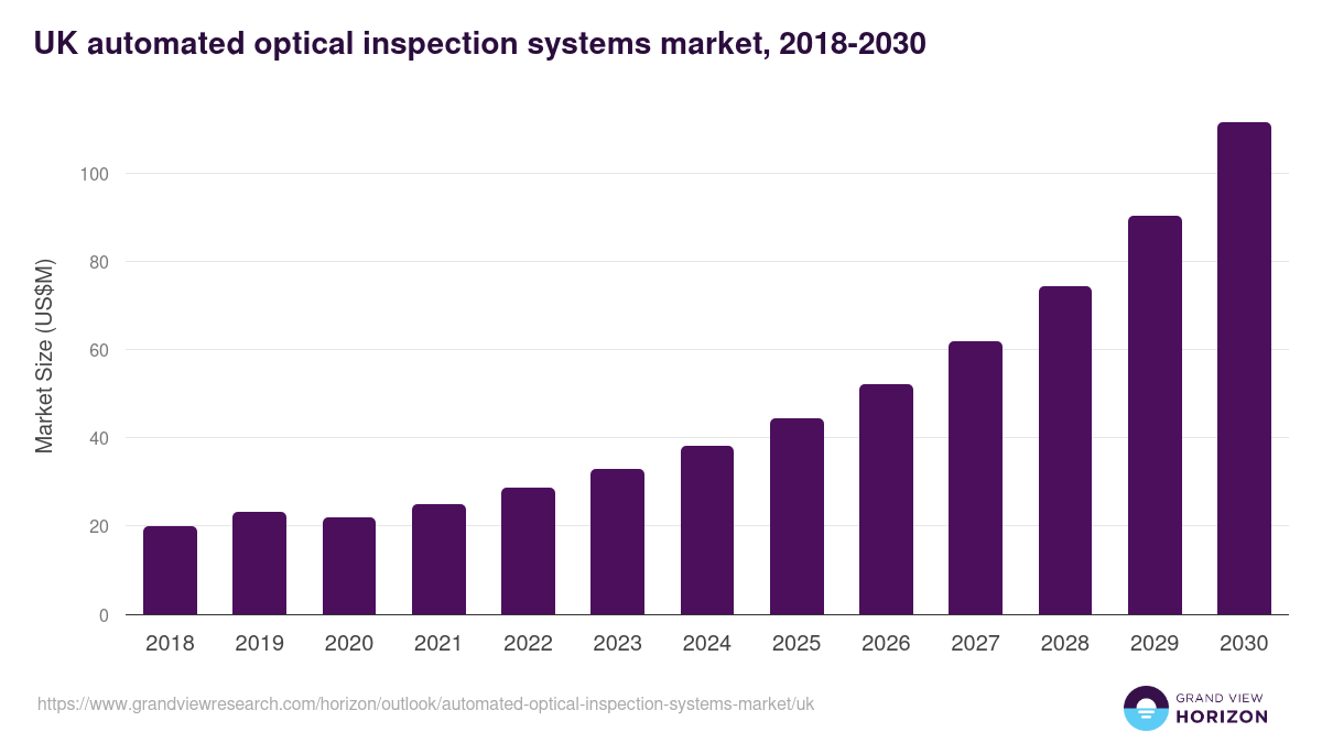 UK automated optical inspection systems market, 2021-2033 (US$M)