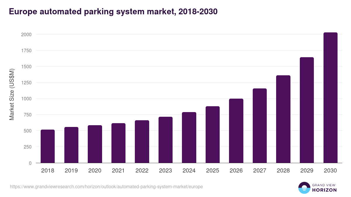 Europe automated parking system market, 2018-2030 (US$M)