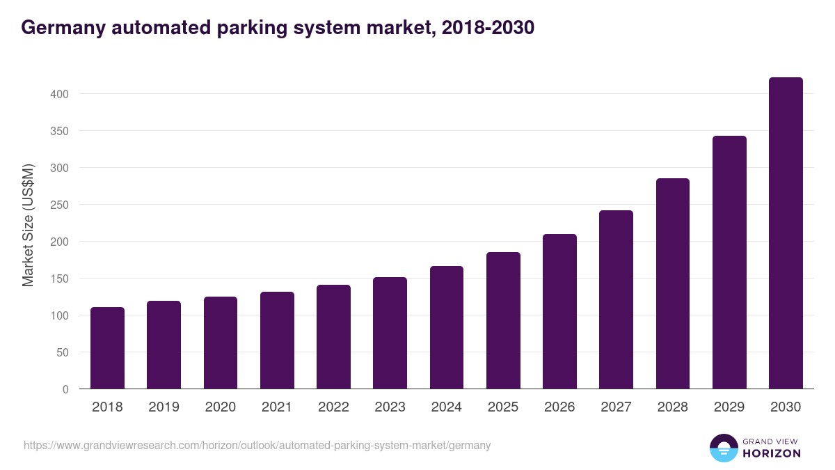 Germany automated parking system market, 2018-2030 (US$M)