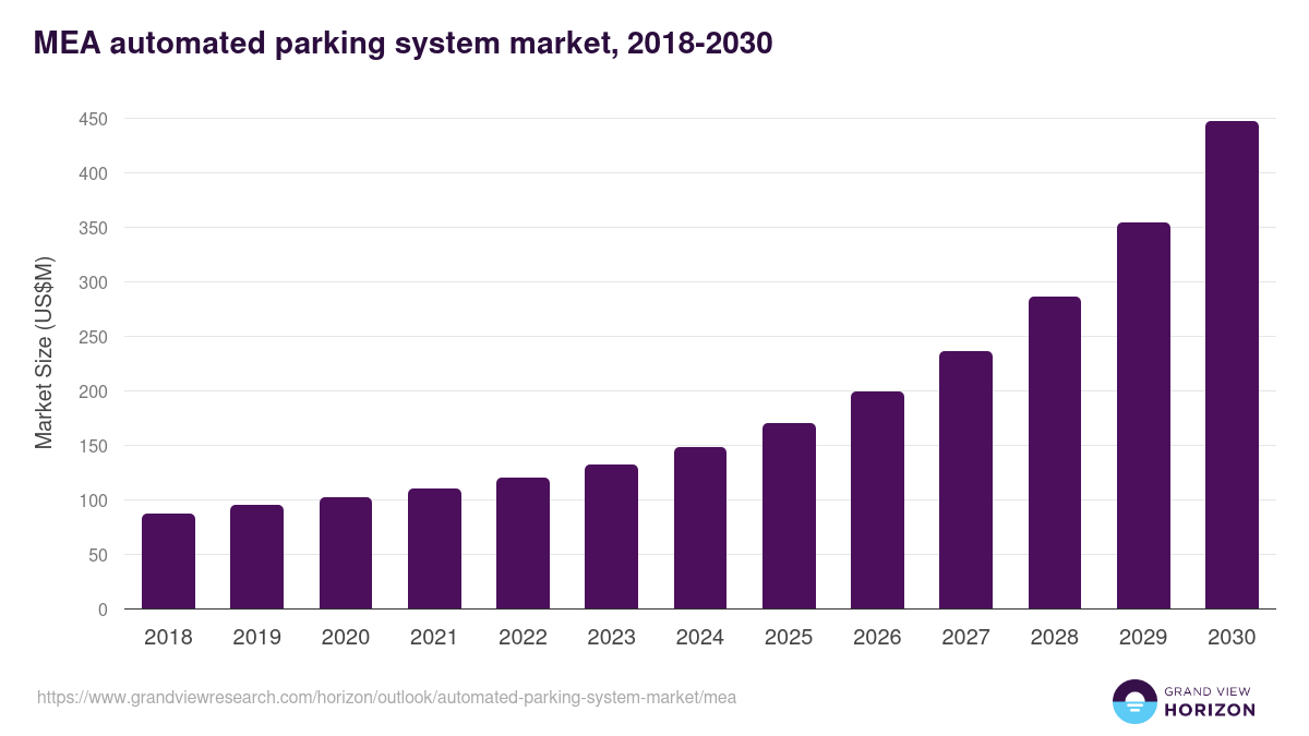 Middle East & Africa automated parking system market, 2018-2030 (US$M)
