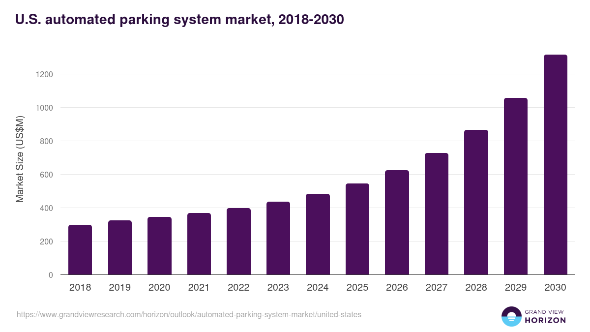U.S. automated parking system market, 2018-2030 (US$M)