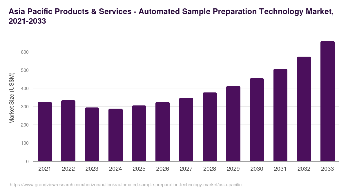 Asia Pacific automated sample preparation technology market, 2021-2033 (US$M)